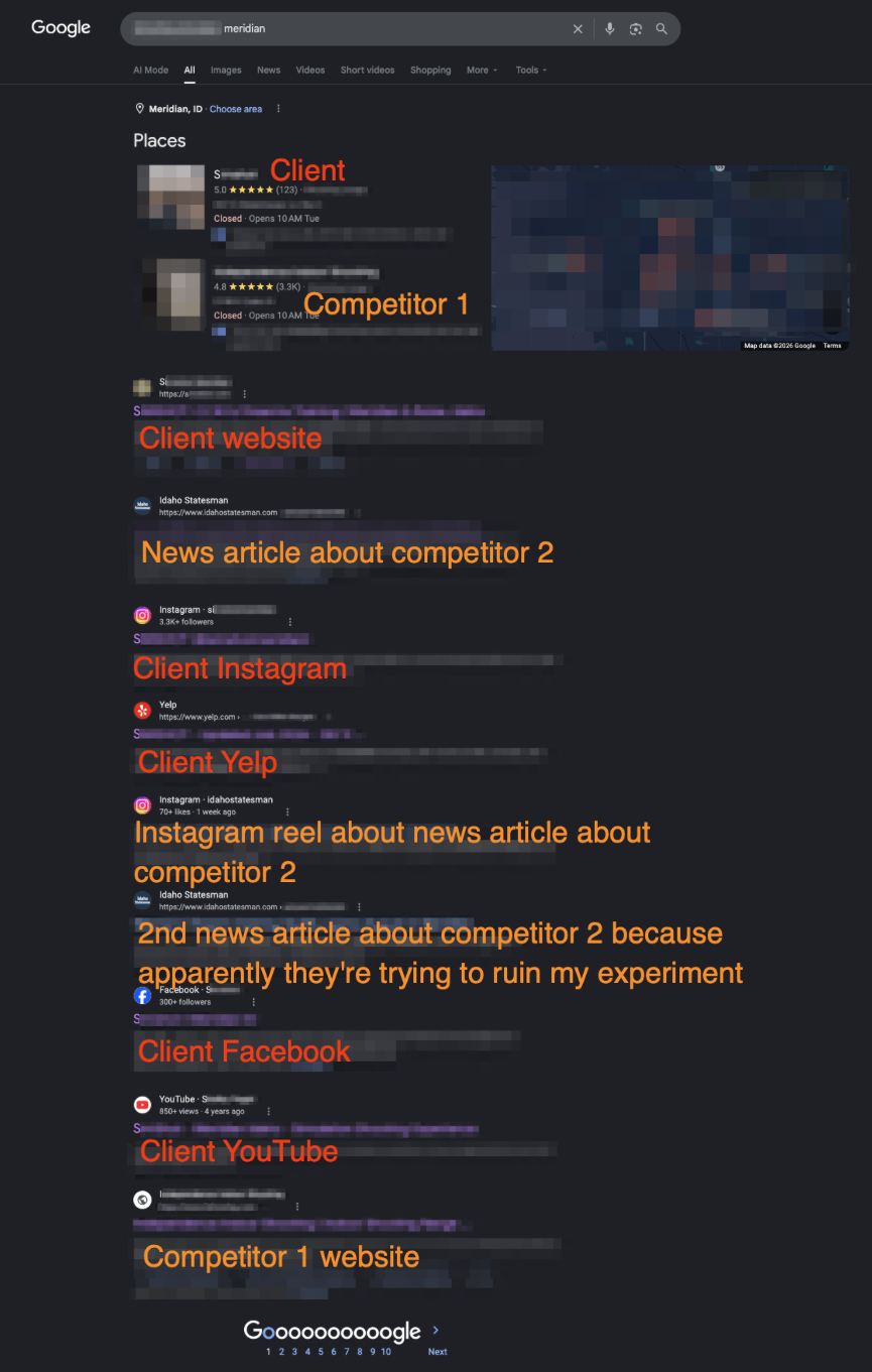 Screenshot of a google search result showing the Client rank in the Places as well as 5 of the 9 organic positions with their website and other social media profiles.